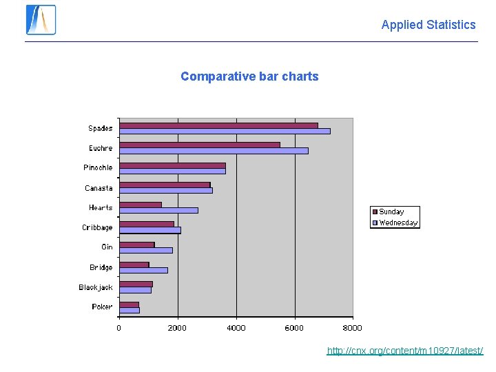 Applied Statistics Comparative bar charts http: //cnx. org/content/m 10927/latest/ 