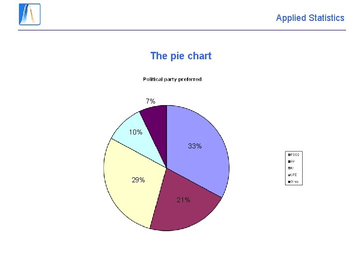 Applied Statistics The pie chart 7% 10% 33% 29% 21% 