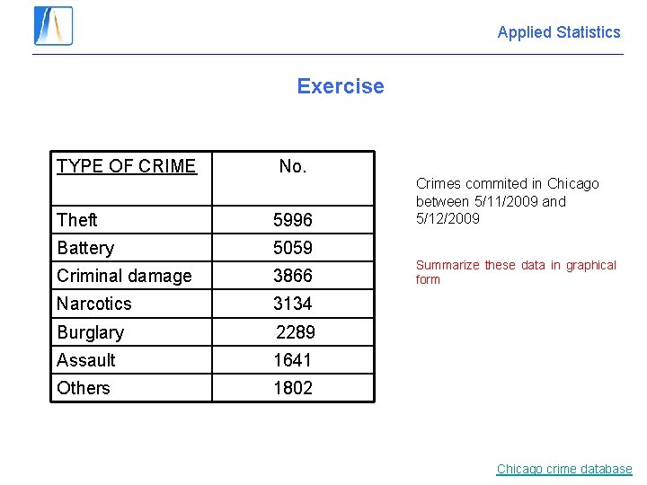 Applied Statistics Exercise TYPE OF CRIME No. Theft 5996 Battery 5059 Criminal damage 3866