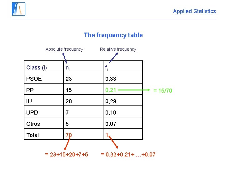 Applied Statistics The frequency table Absolute frequency Relative frequency Class (i) ni fi PSOE