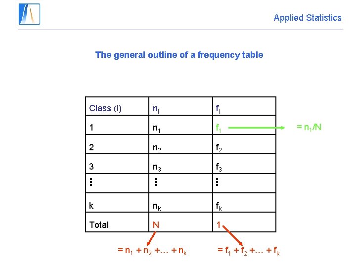 Applied Statistics The general outline of a frequency table Class (i) ni fi 1
