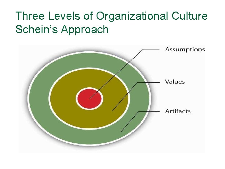 Three Levels of Organizational Culture Schein’s Approach 