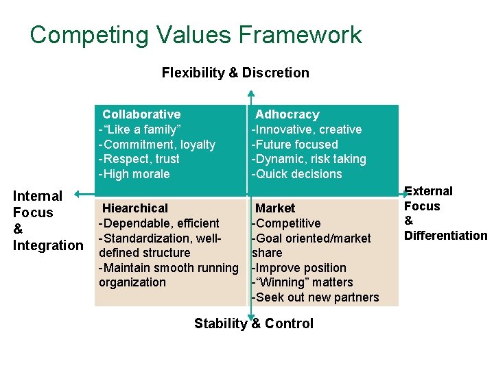 Competing Values Framework Flexibility & Discretion Collaborative -“Like a family” -Commitment, loyalty -Respect, trust
