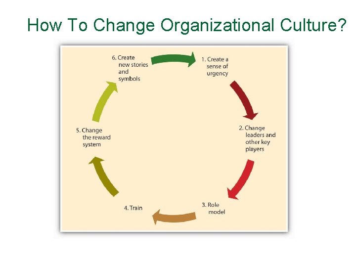 How To Change Organizational Culture? 