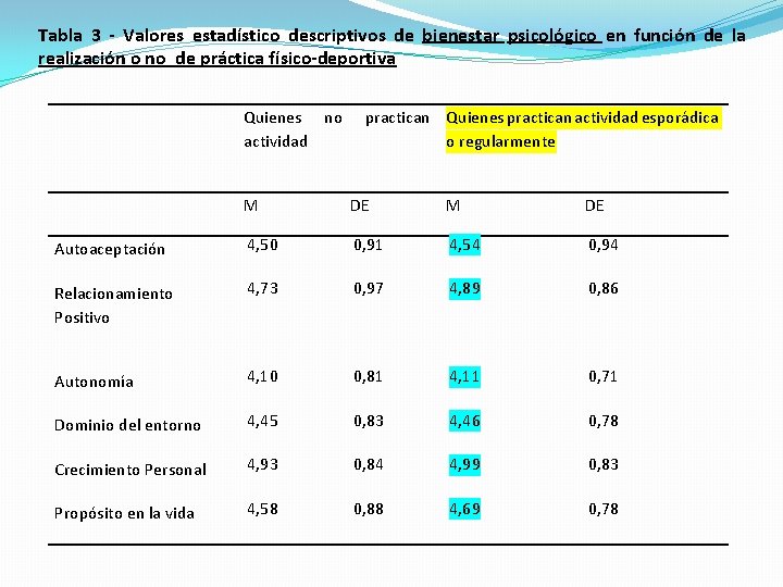 Tabla 3 - Valores estadístico descriptivos de bienestar psicológico en función de la realización