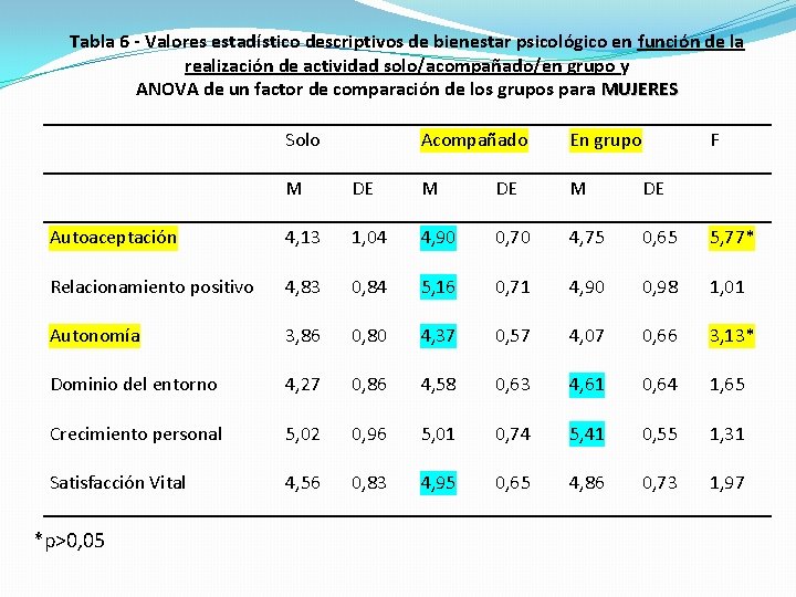 Tabla 6 - Valores estadístico descriptivos de bienestar psicológico en función de la realización