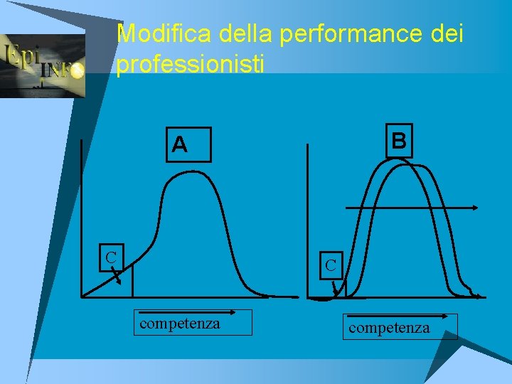 Modifica della performance dei professionisti B A C C competenza 