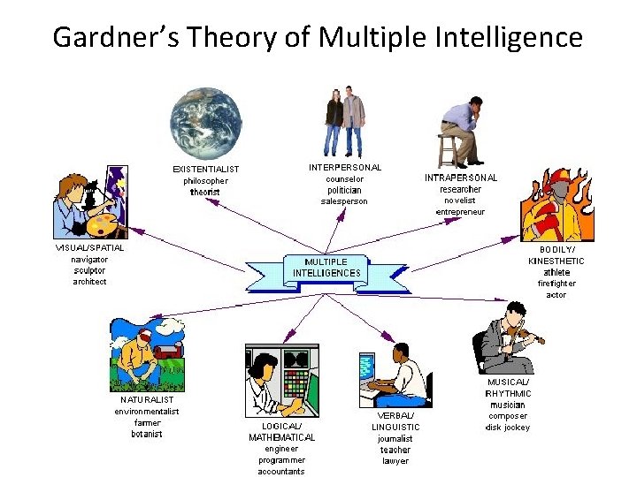 Gardner’s Theory of Multiple Intelligence 