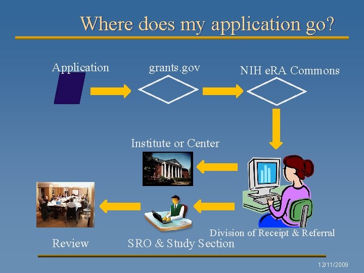 Where does my application go? Application grants. gov NIH e. RA Commons Institute or