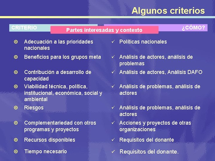 Algunos criterios CRITERIO Partes interesadas y contexto ¿CÓMO? ¤ Adecuación a las prioridades nacionales