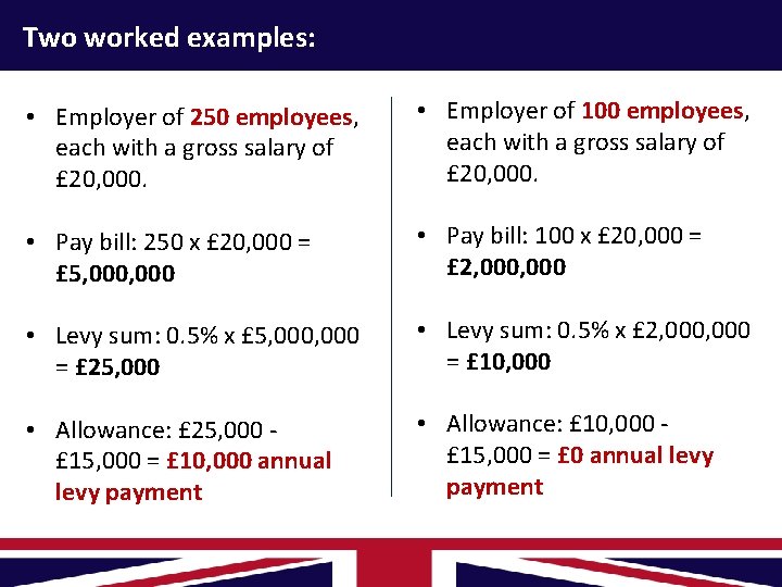 The Apprenticeship Levy The Levy is part of