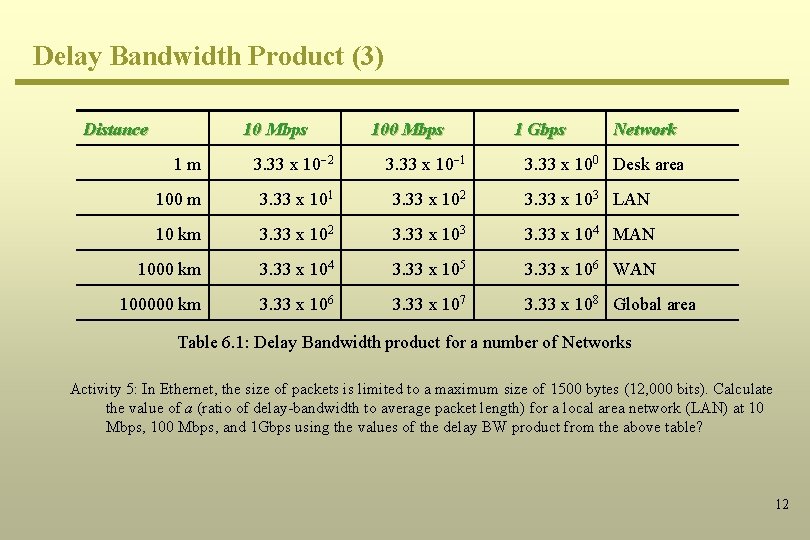 Delay Bandwidth Product (3) Distance 10 Mbps 100 Mbps 1 Gbps Network 1 m