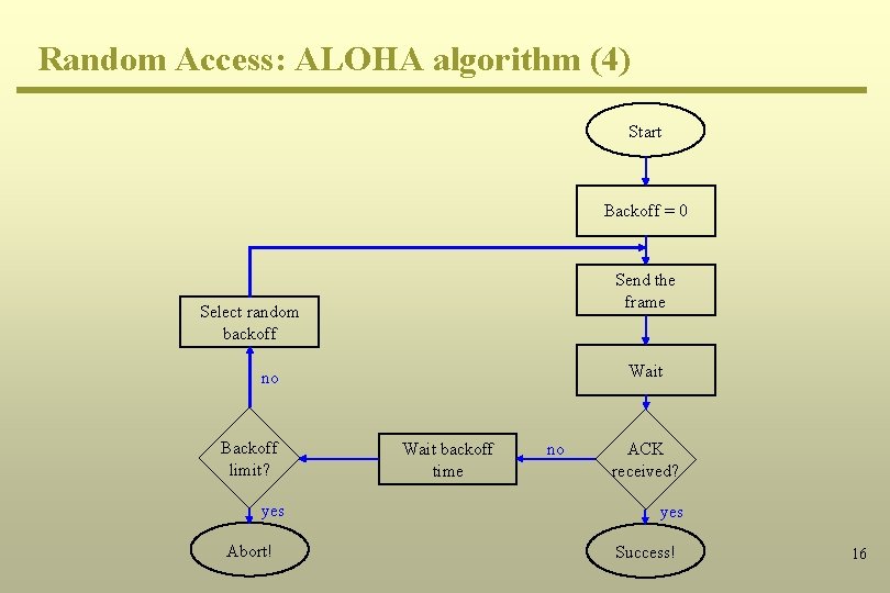 Random Access: ALOHA algorithm (4) Start Backoff = 0 Send the frame Select random