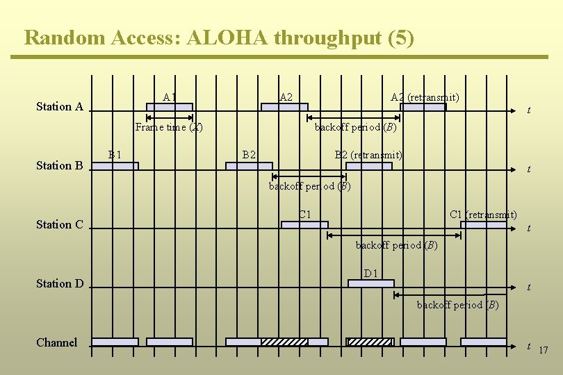 Random Access: ALOHA throughput (5) A 1 Station A A 2 (retransmit) t Frame