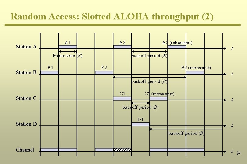 Random Access: Slotted ALOHA throughput (2) A 1 Station A A 2 t Frame