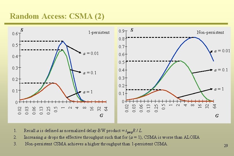 Random Access: CSMA (2) 0. 6 S 1 -persistent 0. 5 0. 9 0.