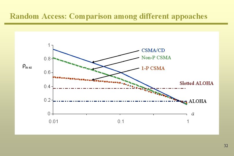 Random Access: Comparison among different appoaches 1 rmax CSMA/CD Non-P CSMA 0. 8 1