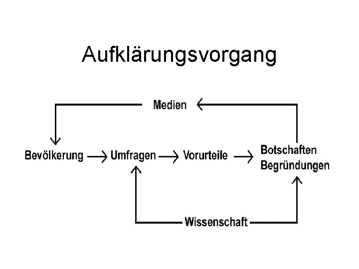 Aufklärungsvorgang 