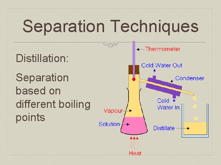 Separation Techniques Distillation: Separation based on different boiling points 