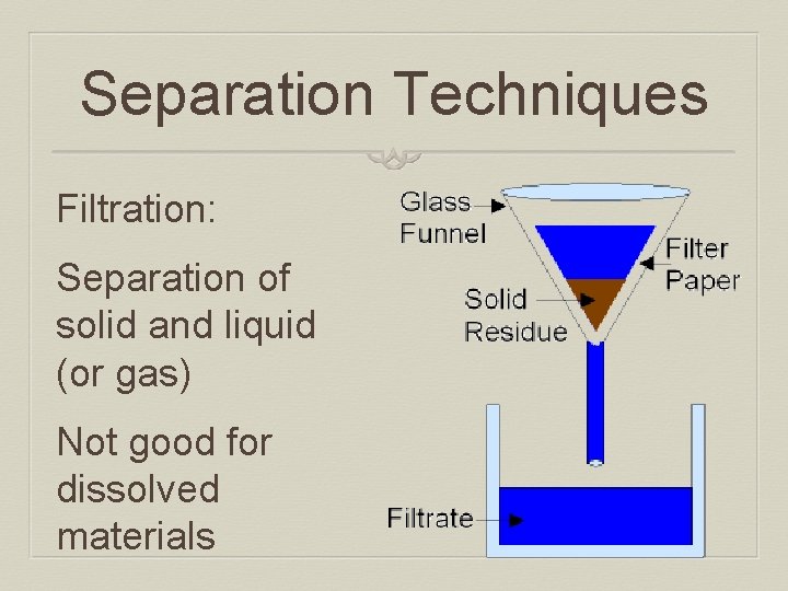 Separation Techniques Filtration: Separation of solid and liquid (or gas) Not good for dissolved