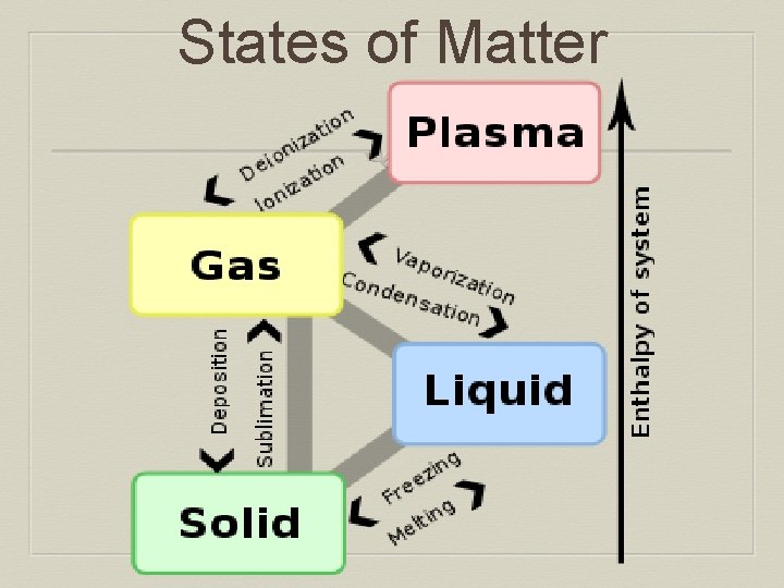 States of Matter 