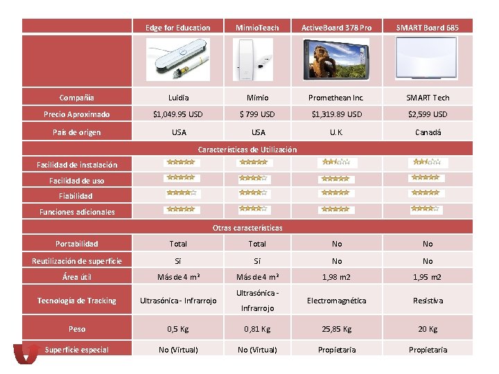 Edge for Education Mimio. Teach Active. Board 378 Pro SMART Board 685 Compañía Luidia