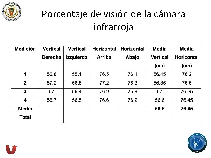 Porcentaje de visión de la cámara infrarroja 