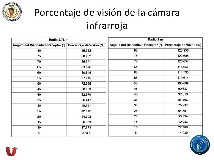 Porcentaje de visión de la cámara infrarroja 