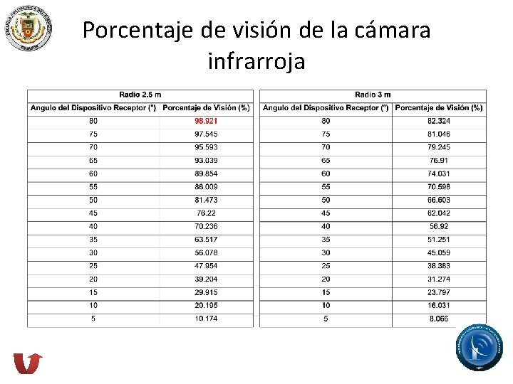 Porcentaje de visión de la cámara infrarroja 
