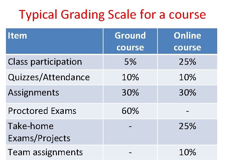 Typical Grading Scale for a course Item Ground course 5% Online course 25% Quizzes/Attendance