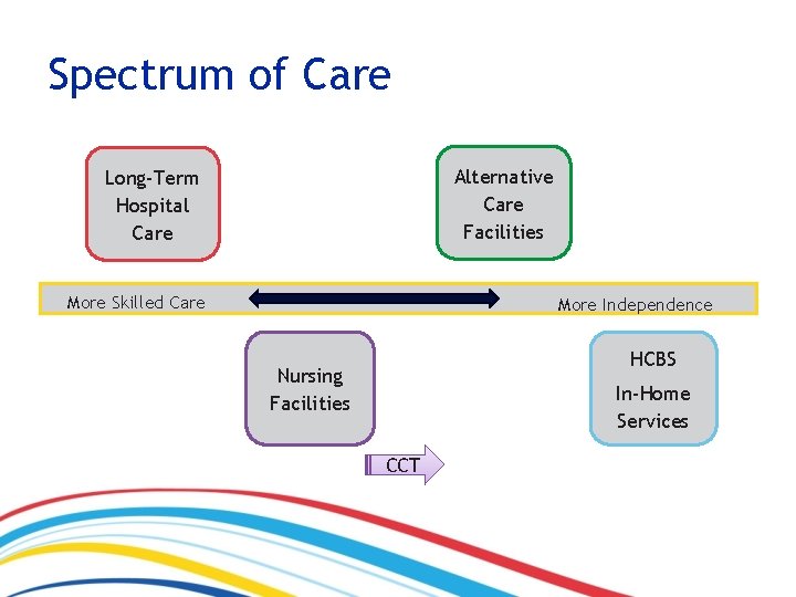Spectrum of Care Alternative Care Facilities Long-Term Hospital Care More Skilled Care More Independence