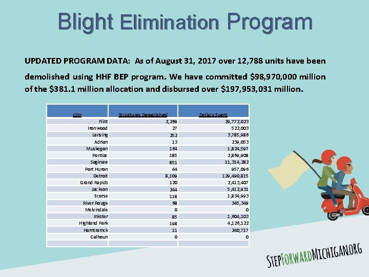 Blight Elimination Program UPDATED PROGRAM DATA: As of August 31, 2017 over 12, 788