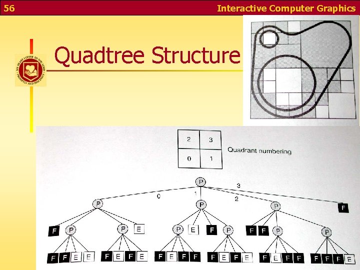 56 Interactive Computer Graphics Quadtree Structure 