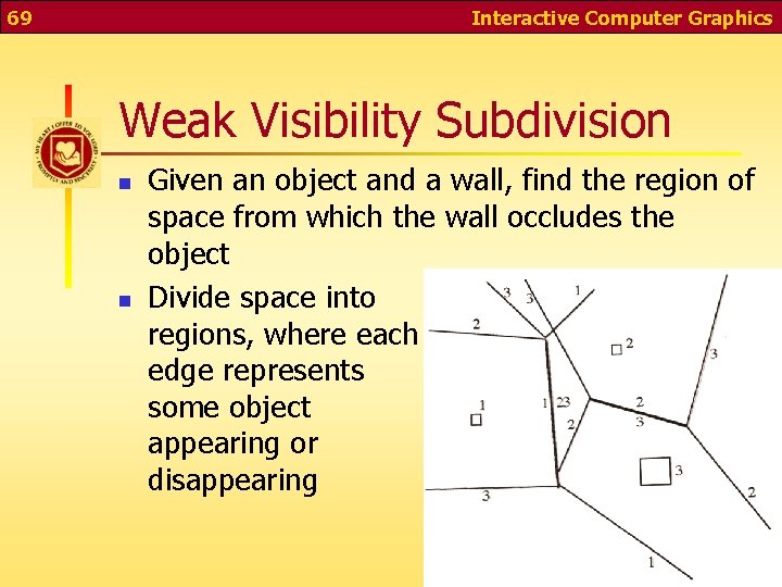 69 Interactive Computer Graphics Weak Visibility Subdivision n n Given an object and a