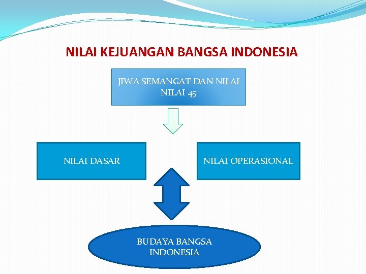 NILAI KEJUANGAN BANGSA INDONESIA JIWA SEMANGAT DAN NILAI 45 NILAI DASAR NILAI OPERASIONAL BUDAYA