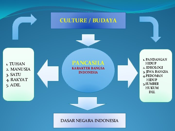 CULTURE / BUDAYA 1. TUHAN 2. MANUSIA 3. SATU 4. RAKYAT 5. ADIL PANCASILA