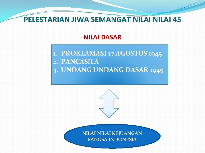 PELESTARIAN JIWA SEMANGAT NILAI 45 NILAI DASAR 1. PROKLAMASI 17 AGUSTUS 1945 2. PANCASILA