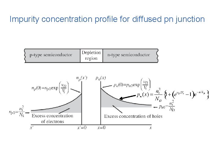 Impurity concentration profile for diffused pn junction 