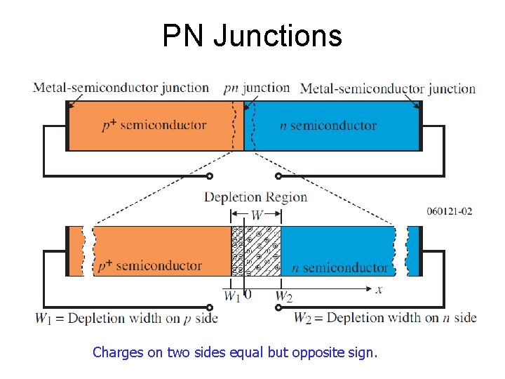 PN Junctions Charges on two sides equal but opposite sign. 