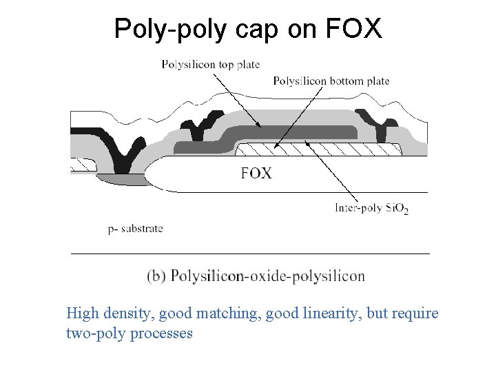 Poly-poly cap on FOX High density, good matching, good linearity, but require two-poly processes