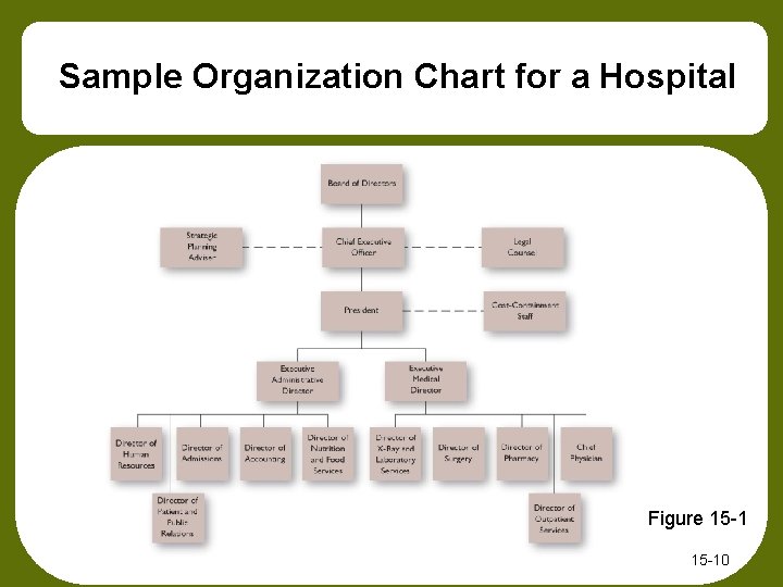 Sample Organization Chart for a Hospital Figure 15 -10 