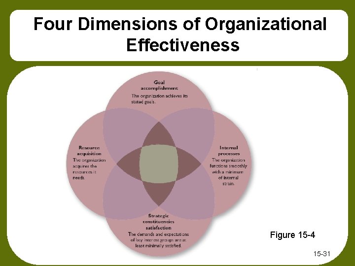 Four Dimensions of Organizational Effectiveness Figure 15 -4 15 -31 