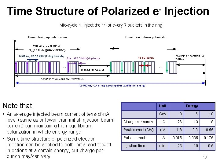 Time Structure of Polarized e- Injection Mid-cycle 1, inject the 1 st of every