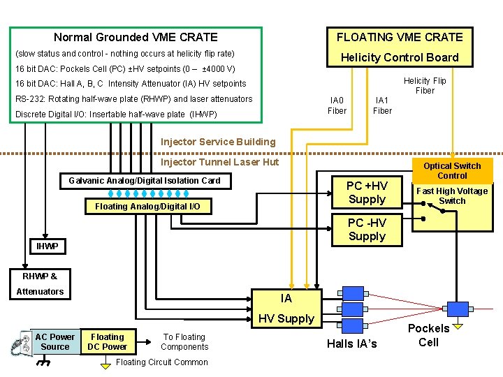 FLOATING VME CRATE Normal Grounded VME CRATE (slow status and control - nothing occurs