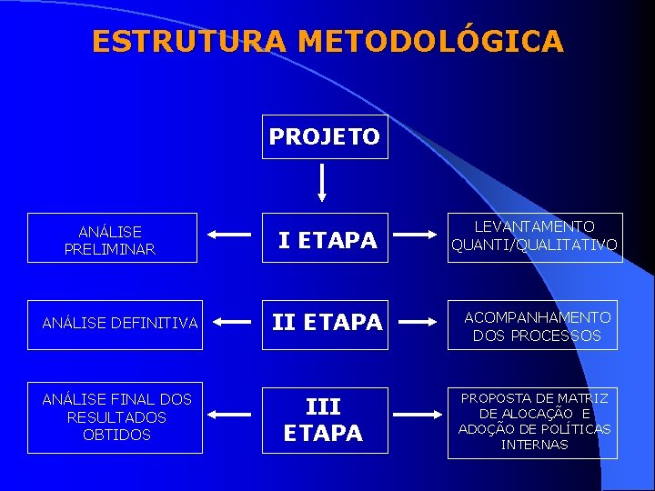 ESTRUTURA METODOLÓGICA PROJETO ANÁLISE PRELIMINAR ANÁLISE DEFINITIVA ANÁLISE FINAL DOS RESULTADOS OBTIDOS I ETAPA