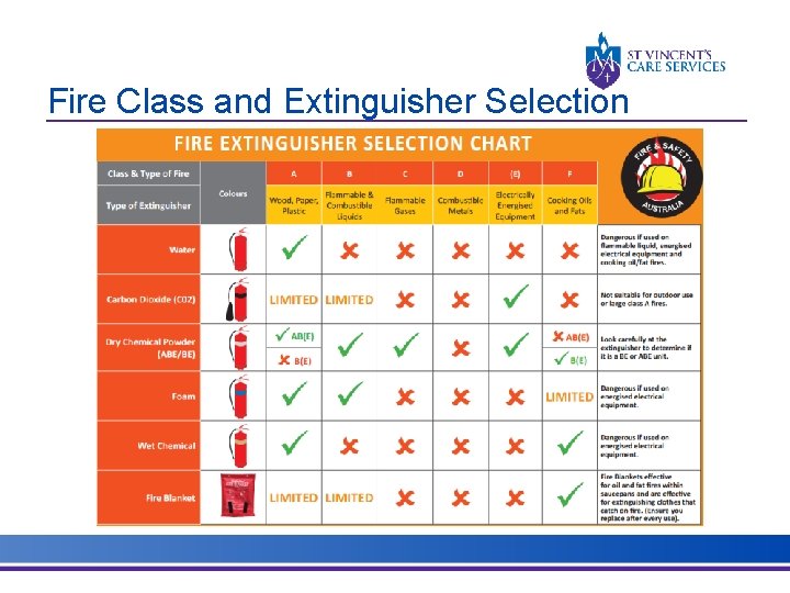 Fire Class and Extinguisher Selection Fire Class and Extinguisher Selection