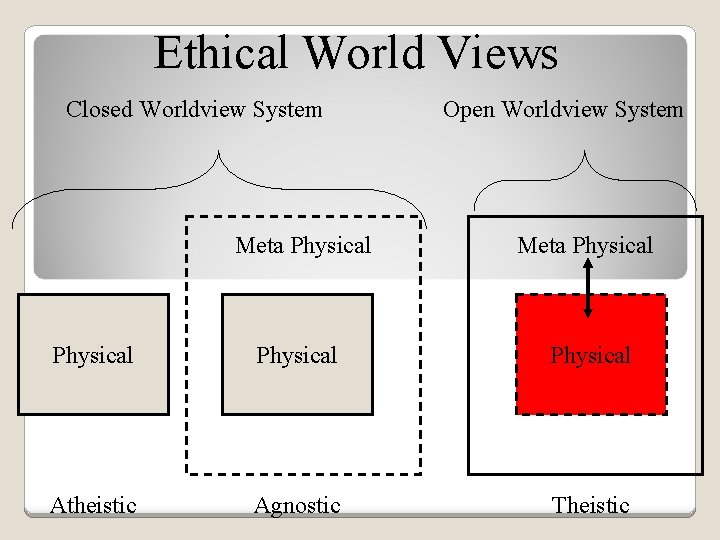 Ethical World Views Closed Worldview System Open Worldview System Meta Physical Physical Atheistic Agnostic