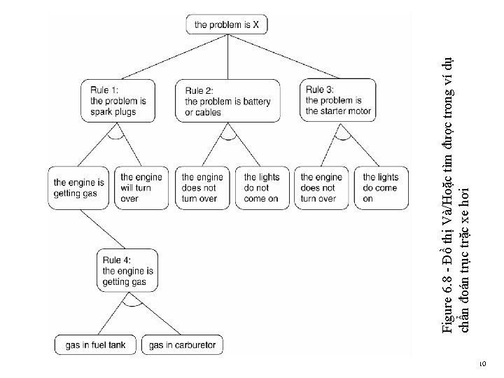 10 Figure 6. 8 - Đồ thị Và/Hoặc tìm được trong ví dụ chẩn