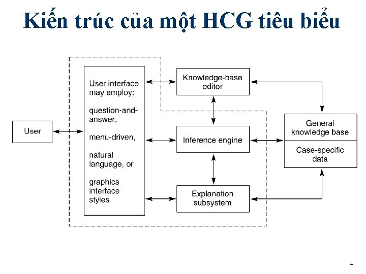 Kiến trúc của một HCG tiêu biểu 4 