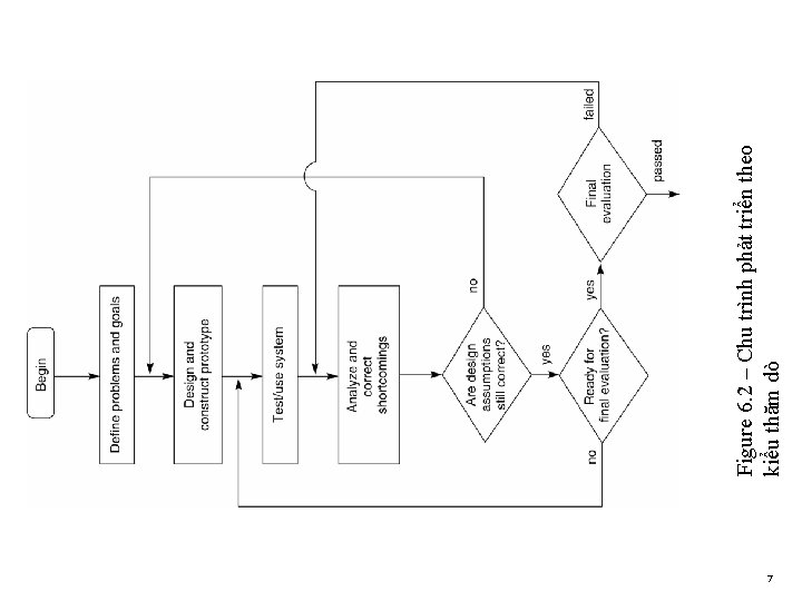 7 Figure 6. 2 – Chu trình phảt triển theo kiểu thăm dò 